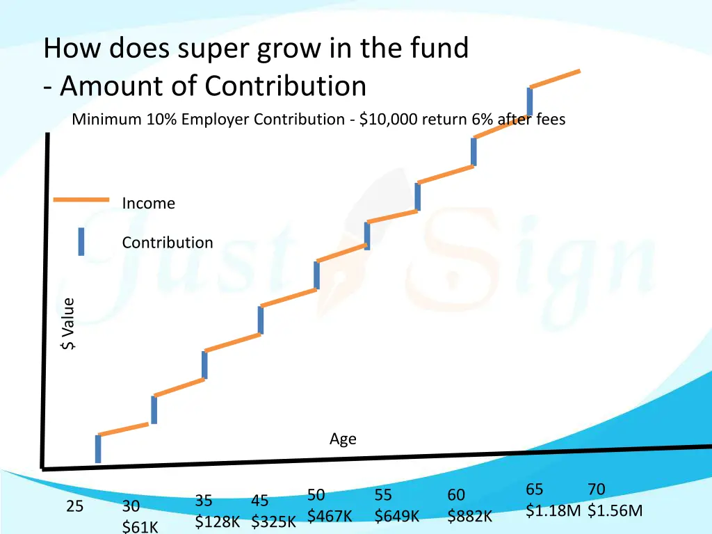 how does super grow in the fund amount 1