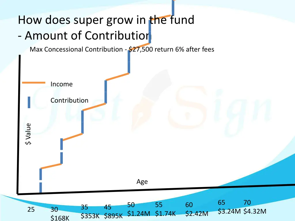 how does super grow in the fund amount 2