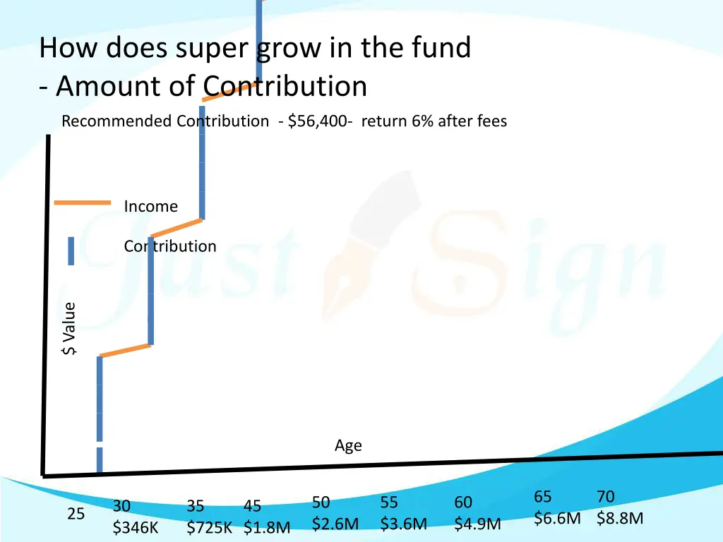 how does super grow in the fund amount 3