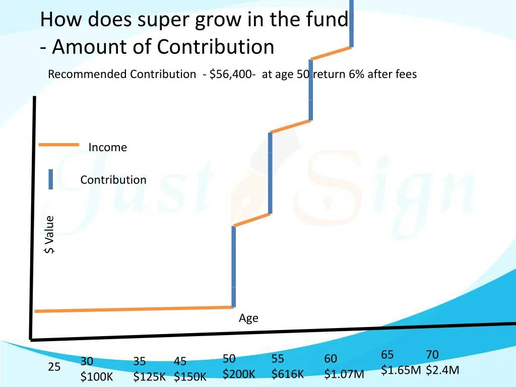 how does super grow in the fund amount 4