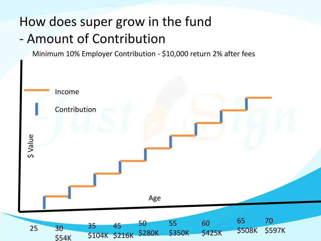 how does super grow in the fund amount