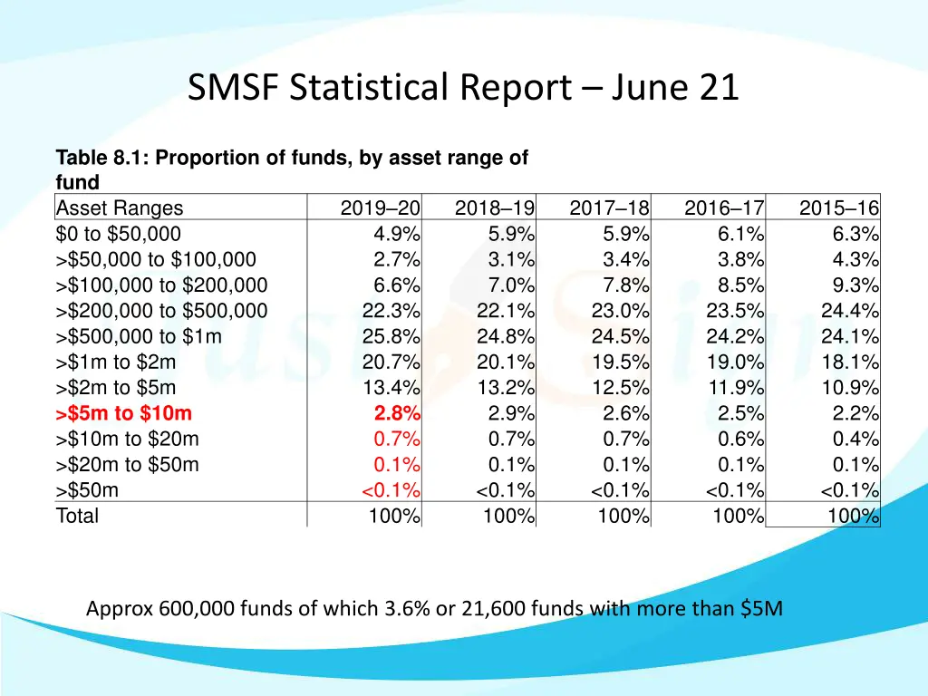 smsf statistical report june 21