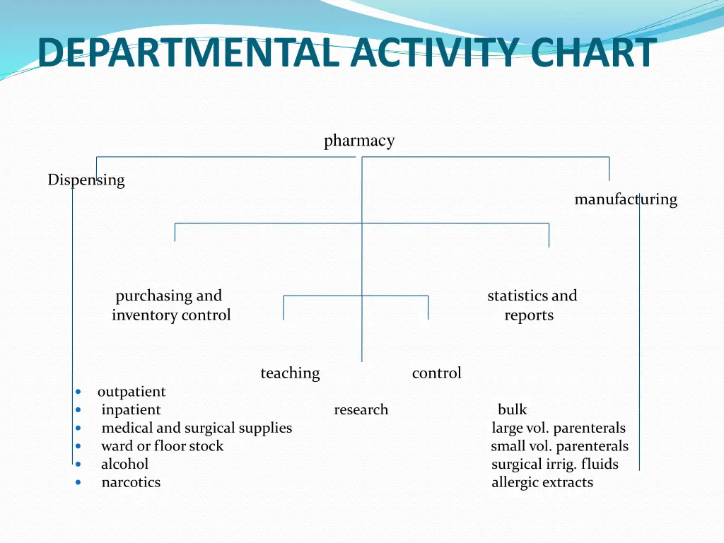 departmental activity chart