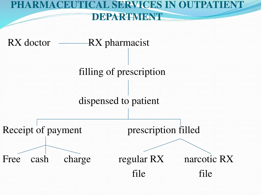 pharmaceutical services in outpatient department