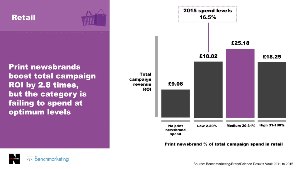 2015 spend levels 16 5