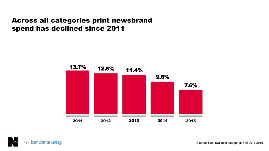 across all categories print newsbrand spend