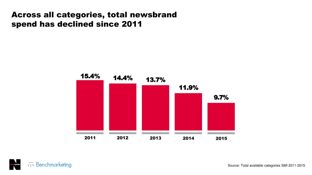 across all categories total newsbrand spend