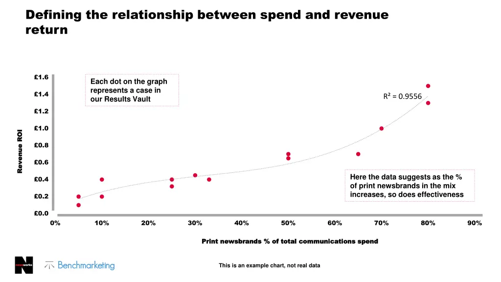 defining the relationship between spend