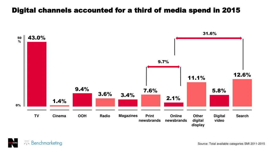 digital channels accounted for a third of media