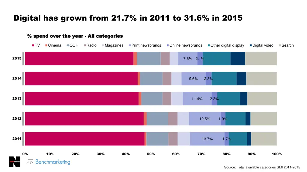 digital has grown from 21 7 in 2011