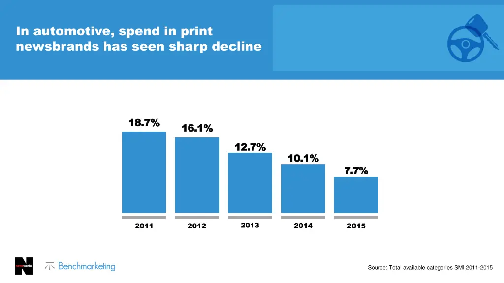 in automotive spend in print newsbrands has seen