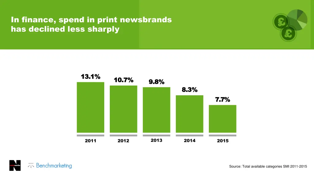 in finance spend in print newsbrands has declined