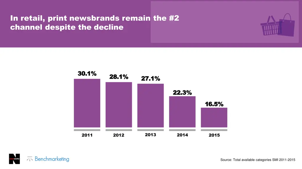 in retail print newsbrands remain the 2 channel