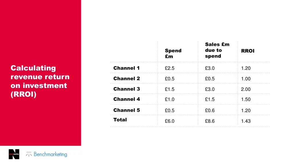 sales m due to spend