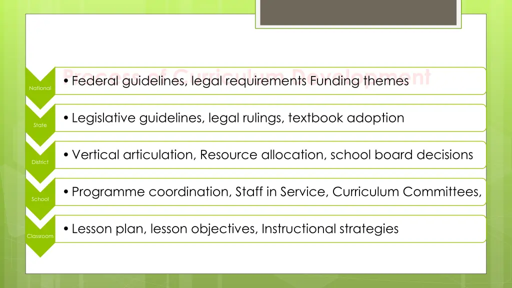 process of curriculum development federal