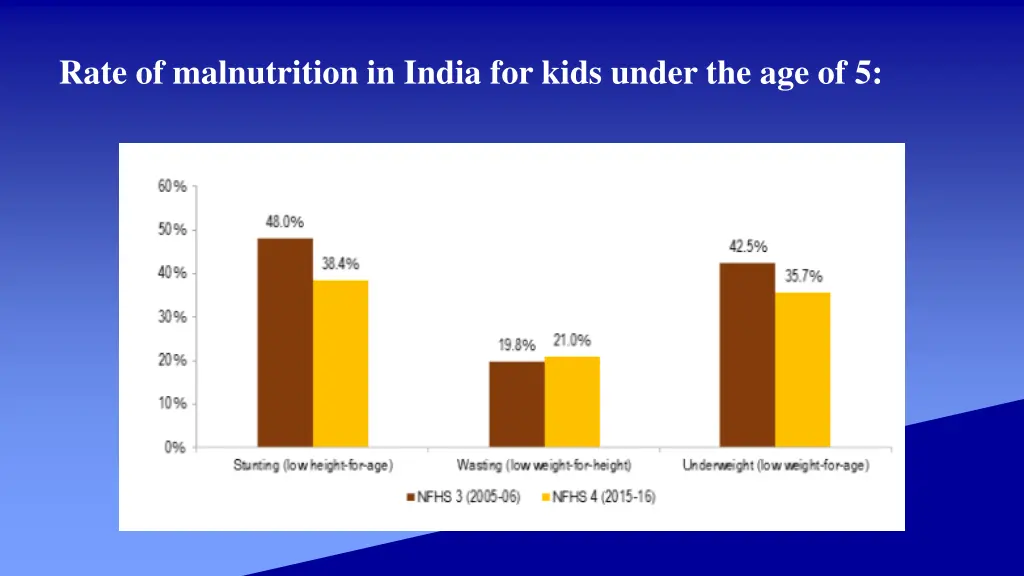 rate of malnutrition in india for kids under