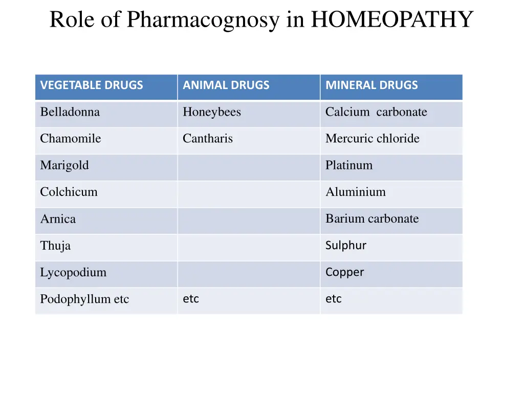 role of pharmacognosy in homeopathy