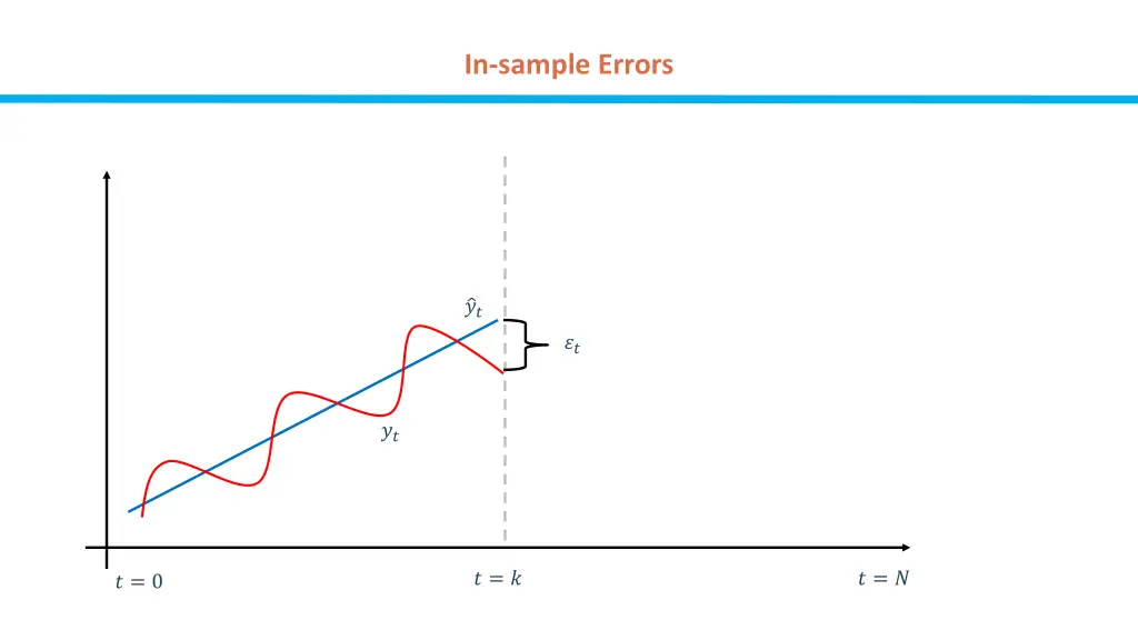 in sample errors