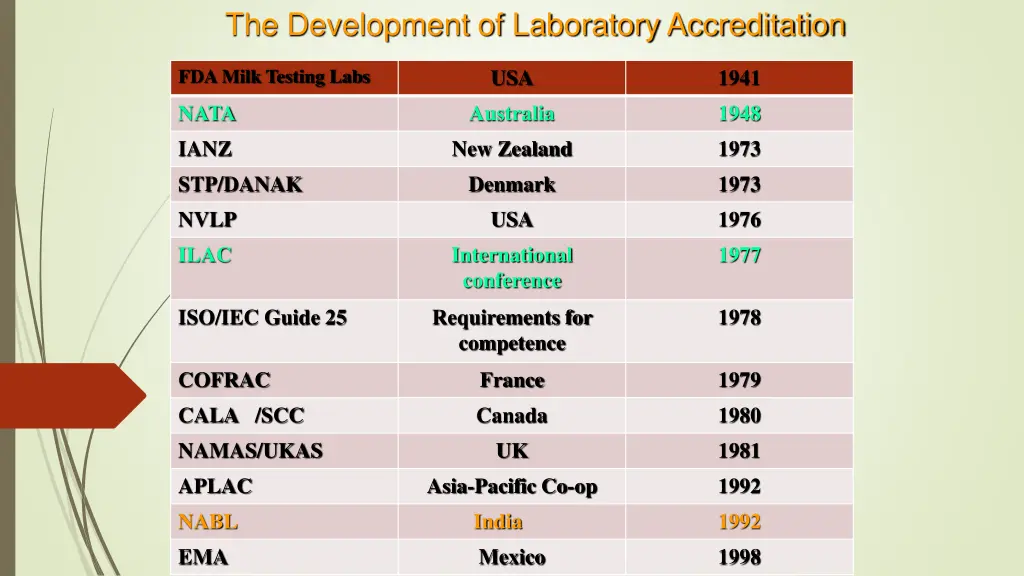 the development of laboratory accreditation