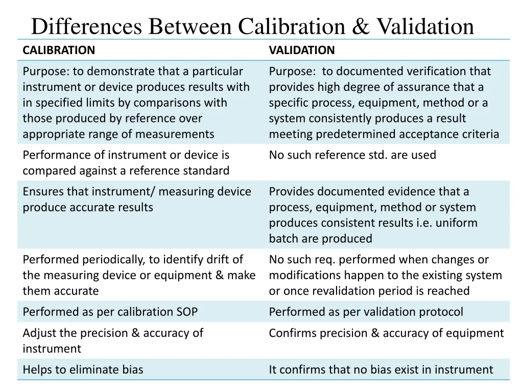 differences between calibration validation