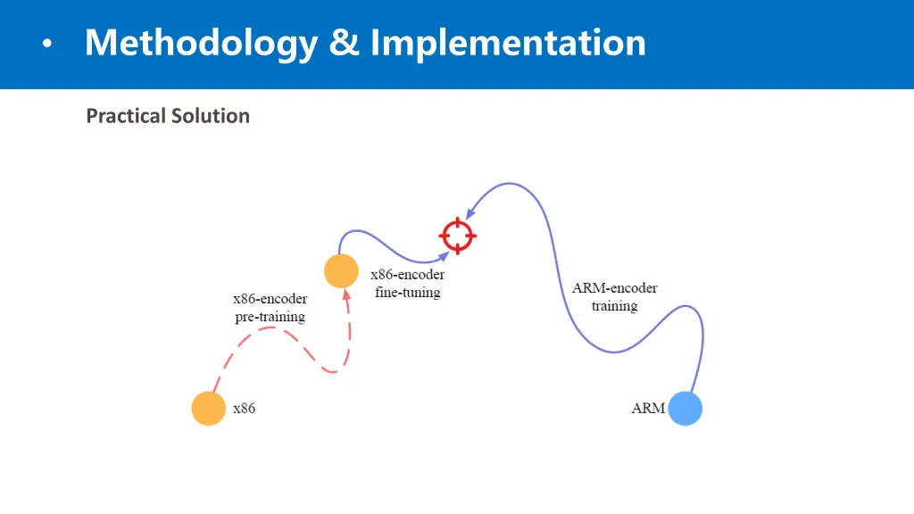 methodology implementation 1