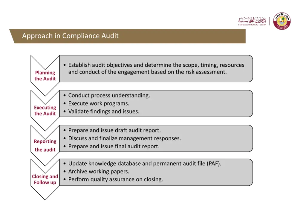 title approach in compliance audit