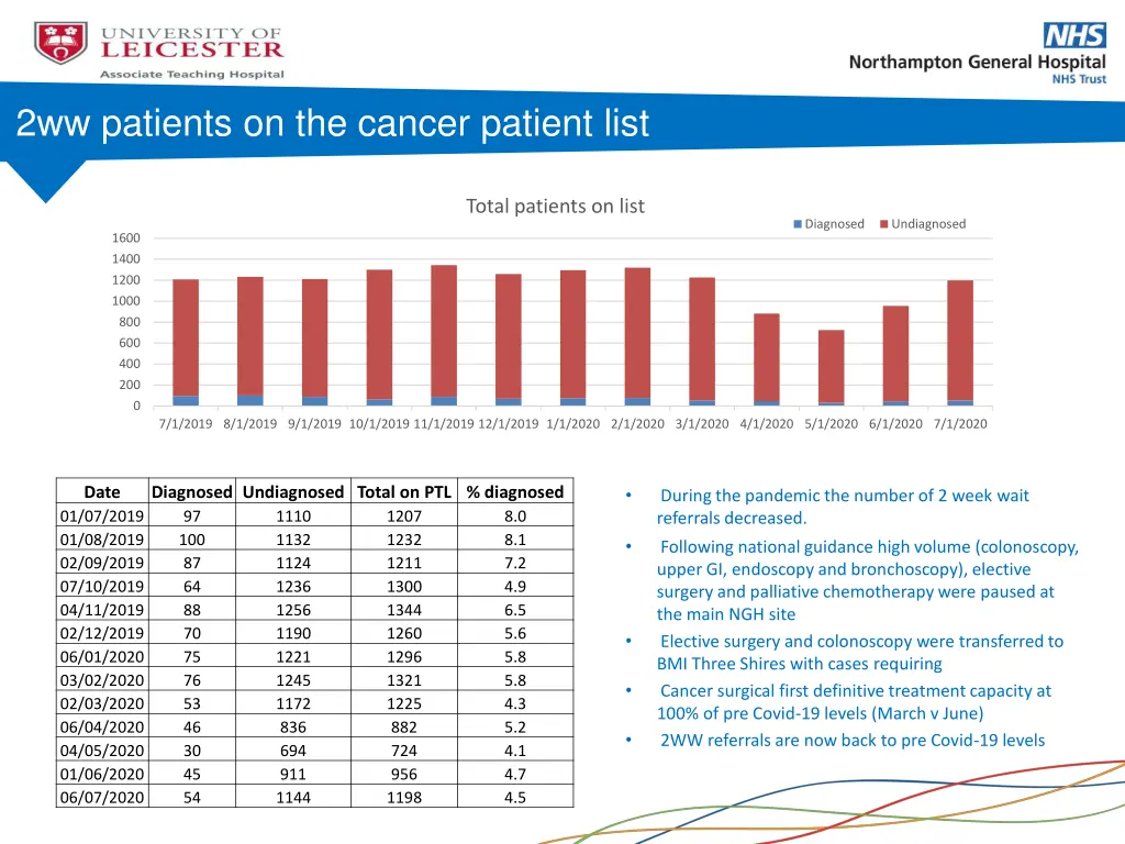 2ww patients on the cancer patient list