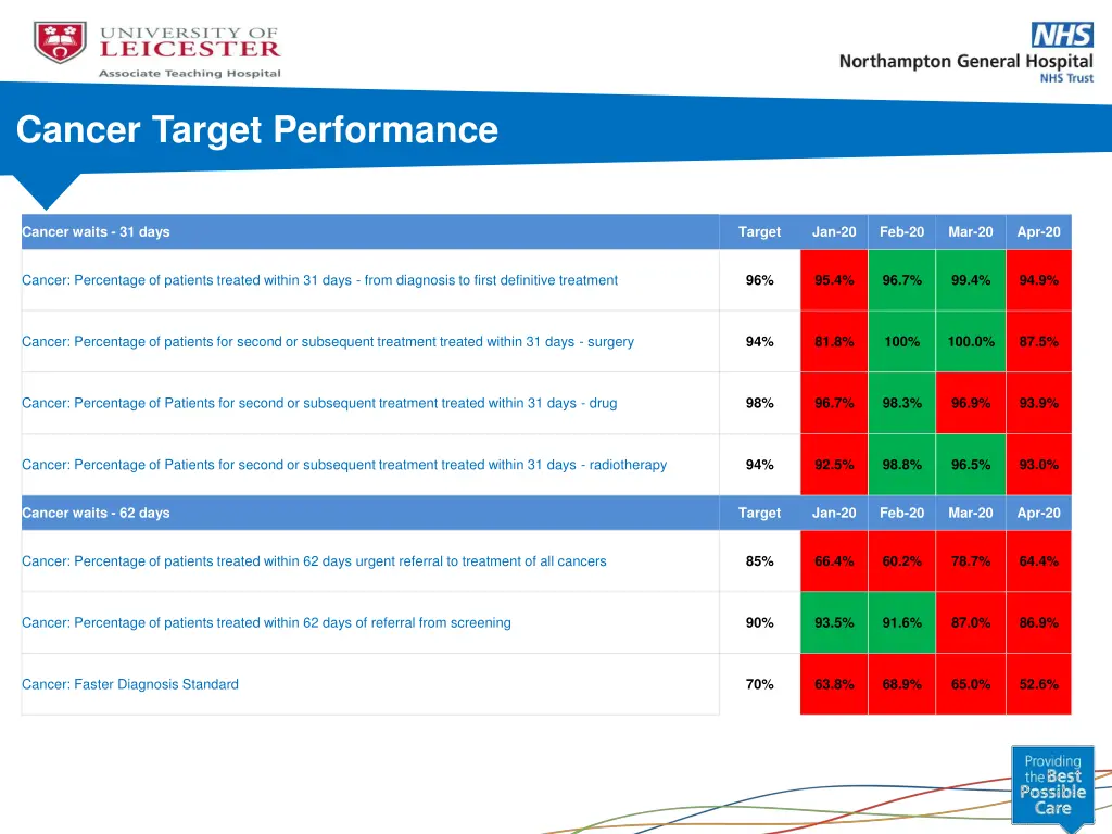 cancer target performance