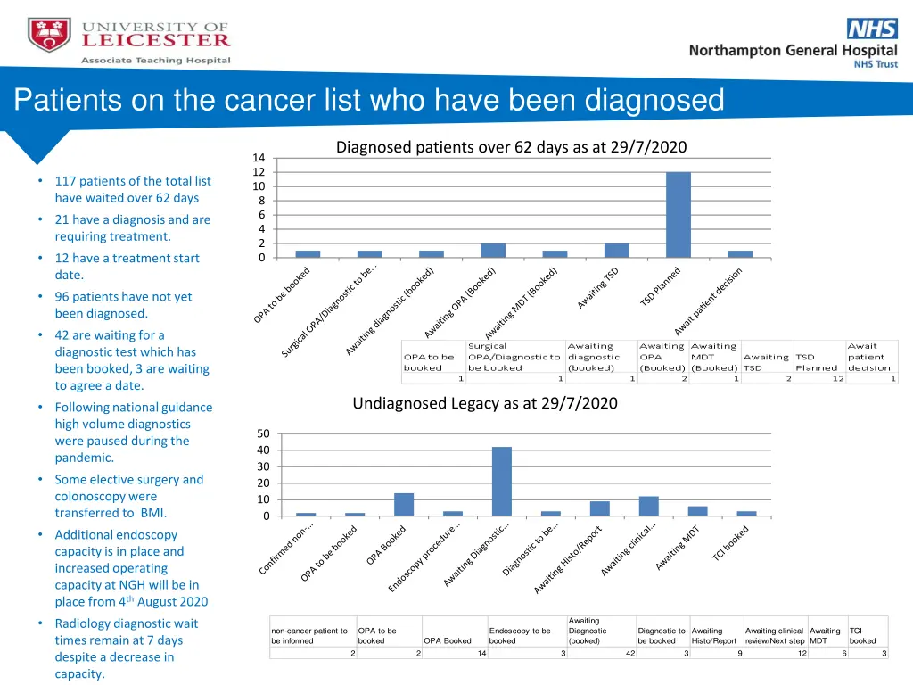 patients on the cancer list who have been