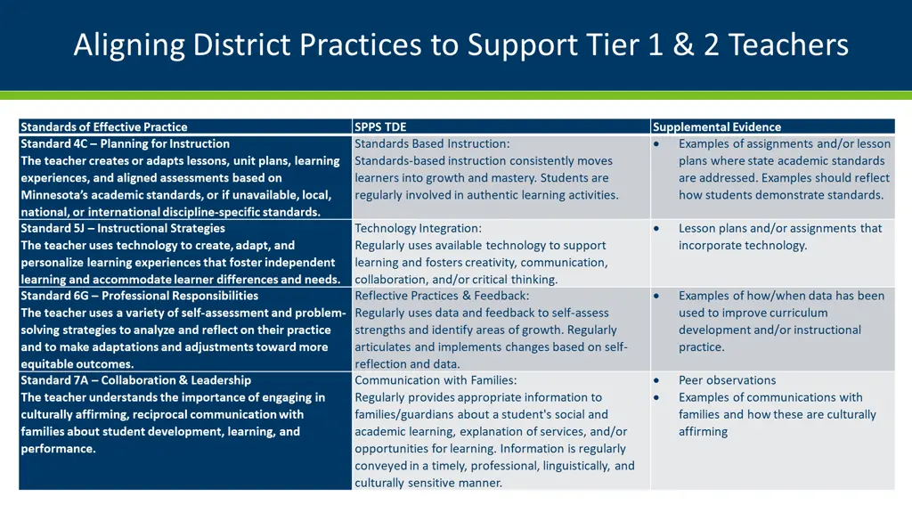 aligning district practices to support tier
