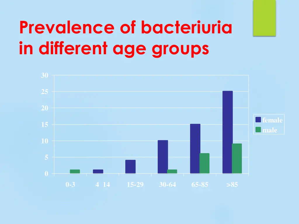 prevalence of bacteriuria in different age groups