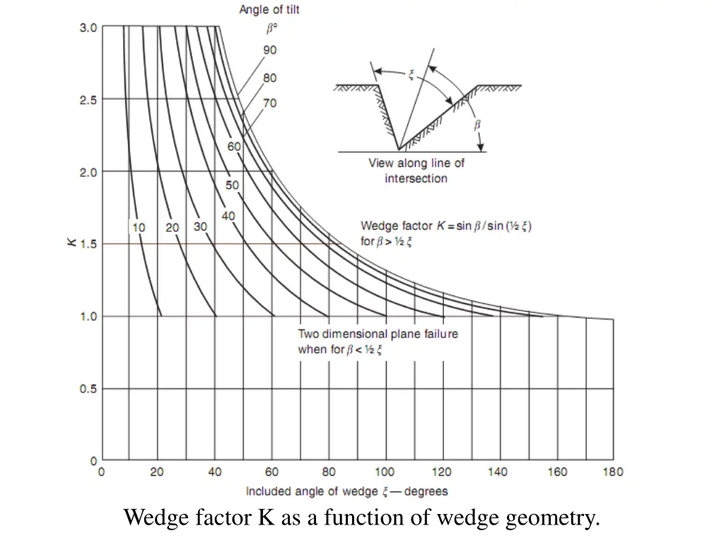 wedge factor k as a function of wedge geometry