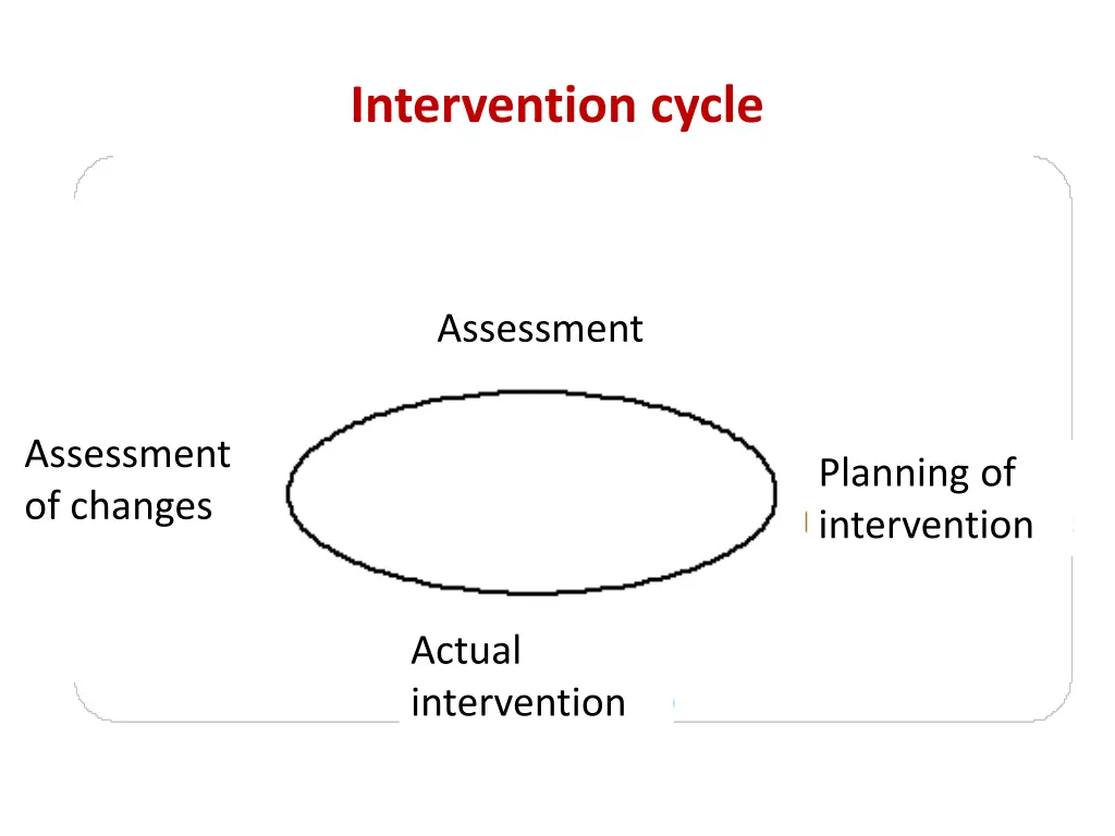 intervention cycle