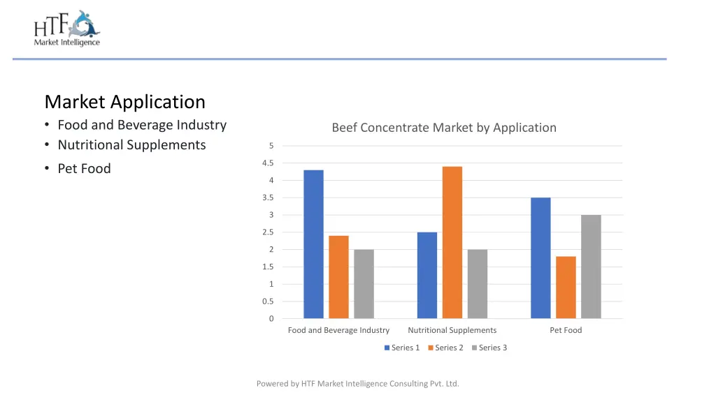 market application food and beverage industry