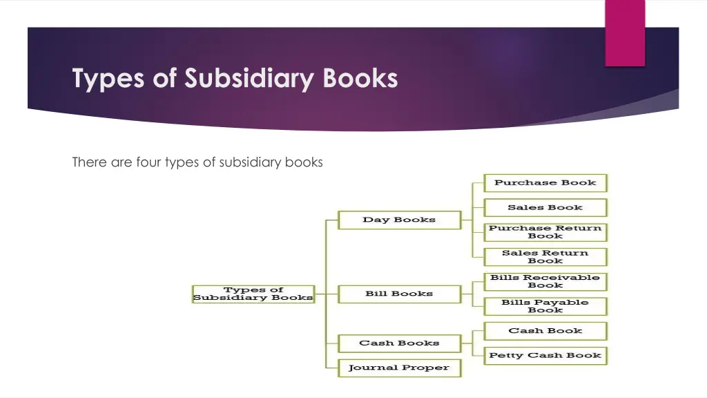 types of subsidiary books