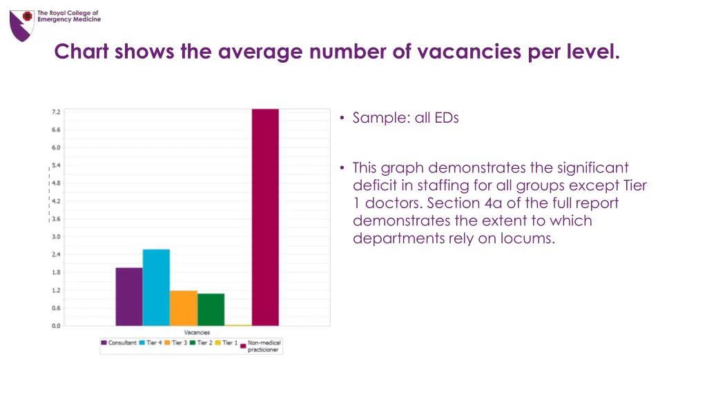 chart shows the average number of vacancies