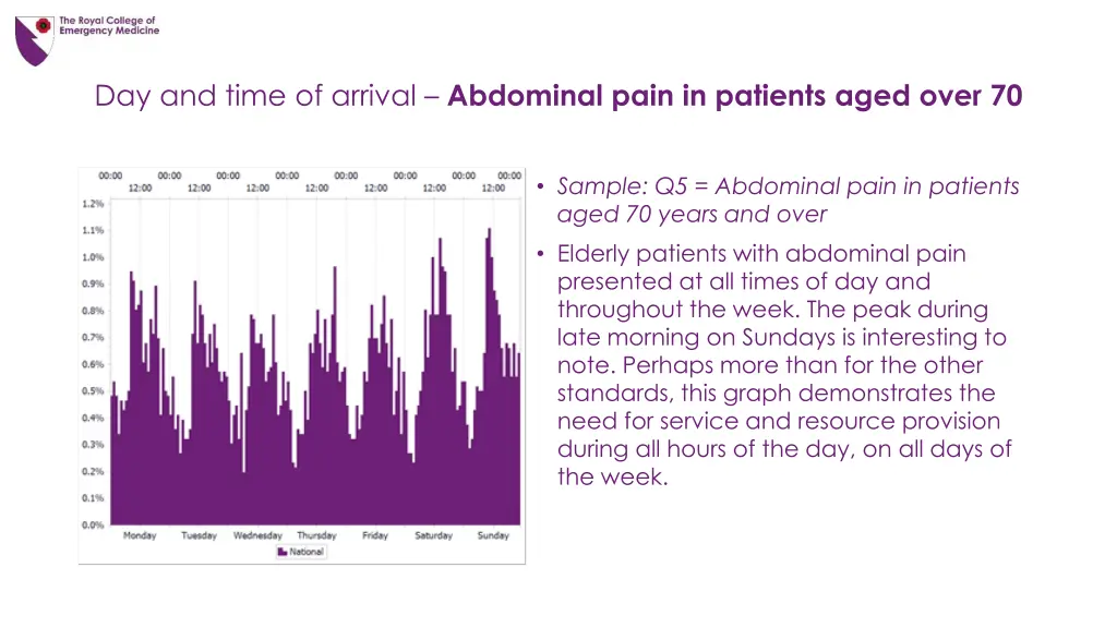 day and time of arrival abdominal pain