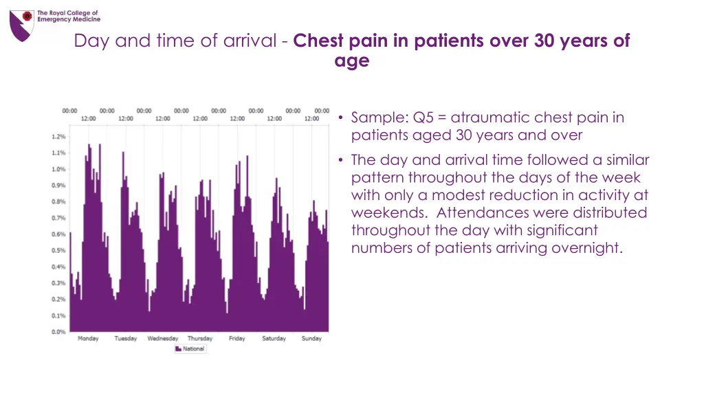 day and time of arrival chest pain in patients