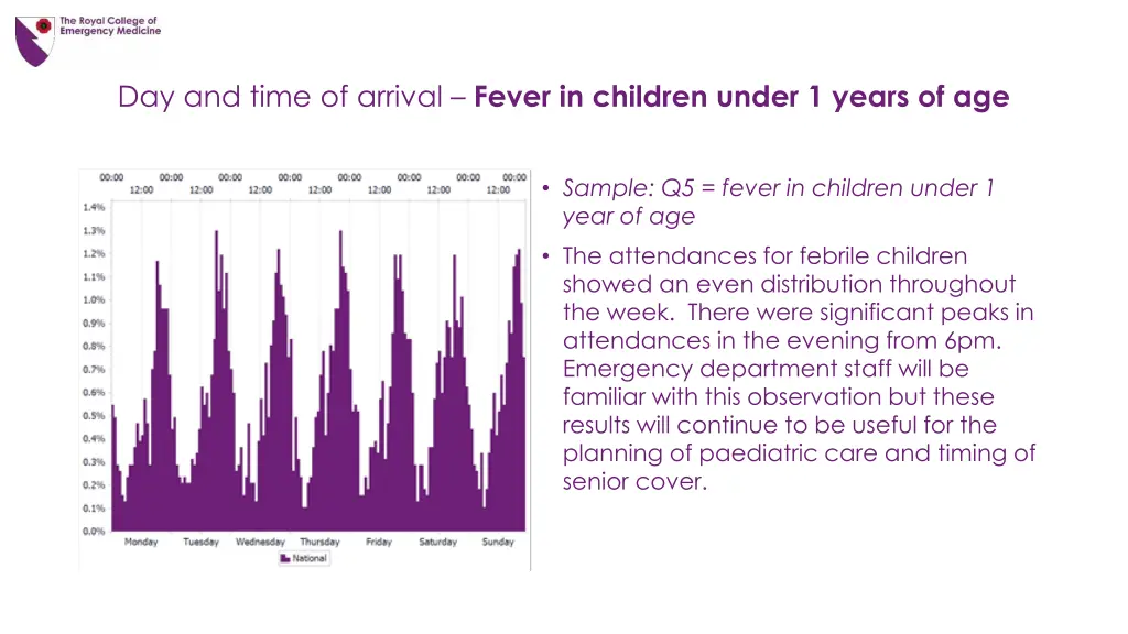 day and time of arrival fever in children under