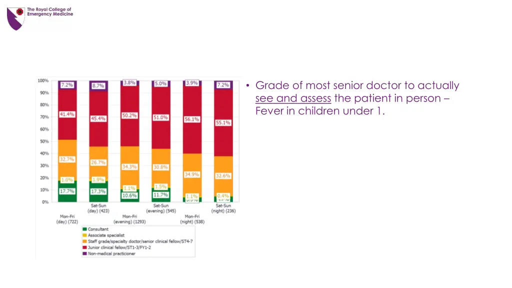 grade of most senior doctor to actually 1