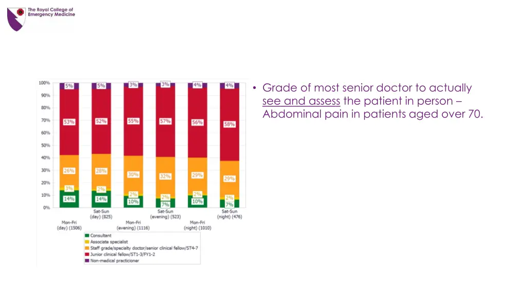 grade of most senior doctor to actually 3