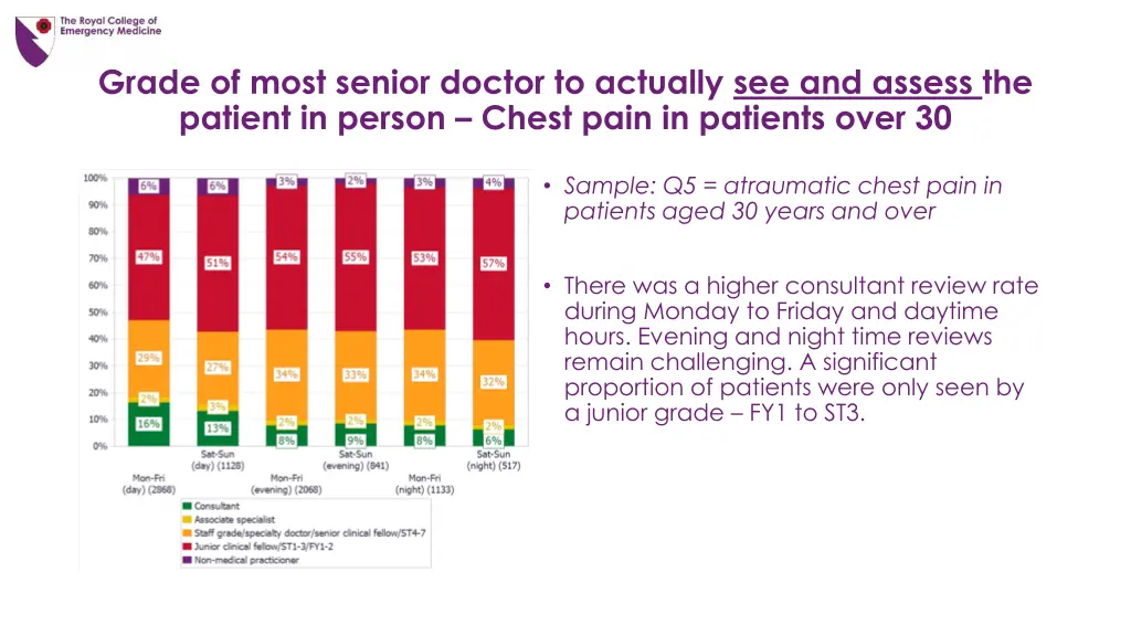 grade of most senior doctor to actually