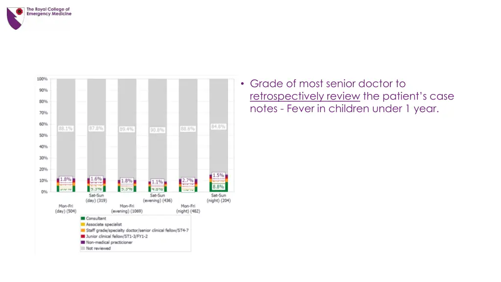 grade of most senior doctor to retrospectively 1