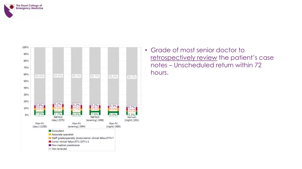 grade of most senior doctor to retrospectively 2