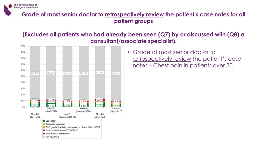 grade of most senior doctor to retrospectively