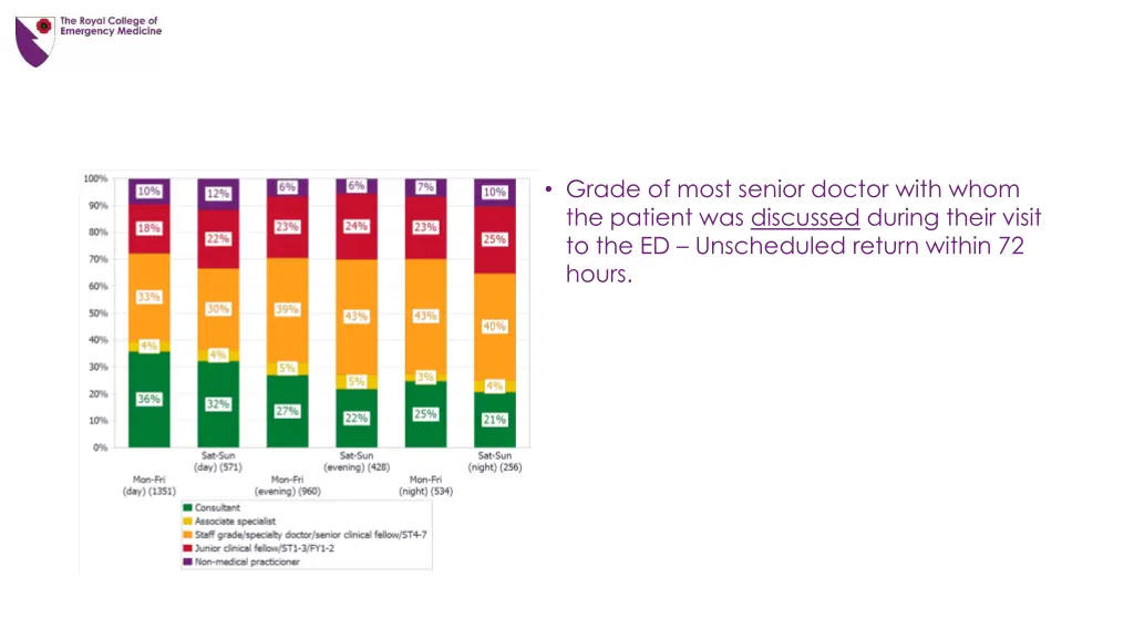 grade of most senior doctor with whom the patient 2