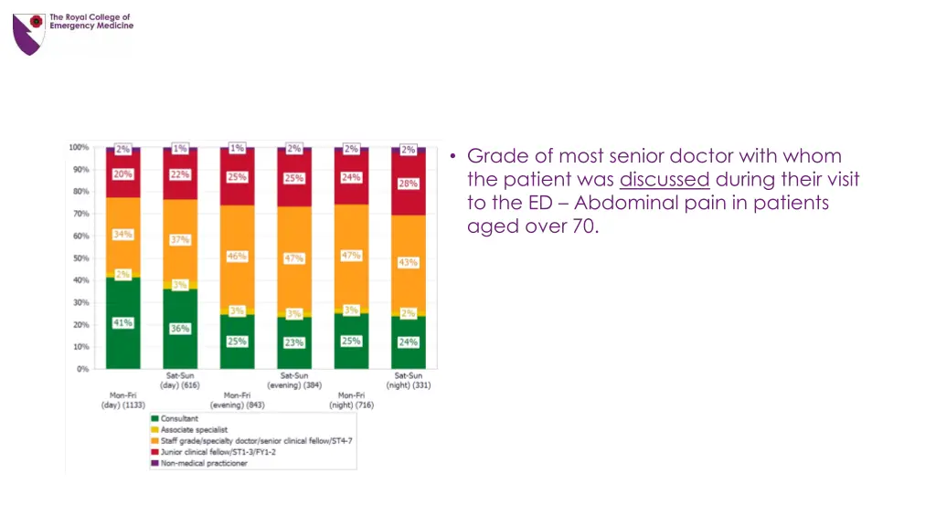 grade of most senior doctor with whom the patient 3