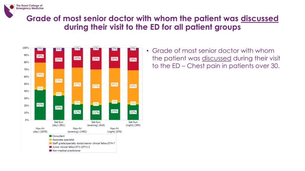 grade of most senior doctor with whom the patient