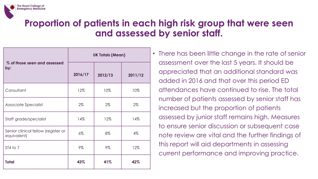 proportion of patients in each high risk group