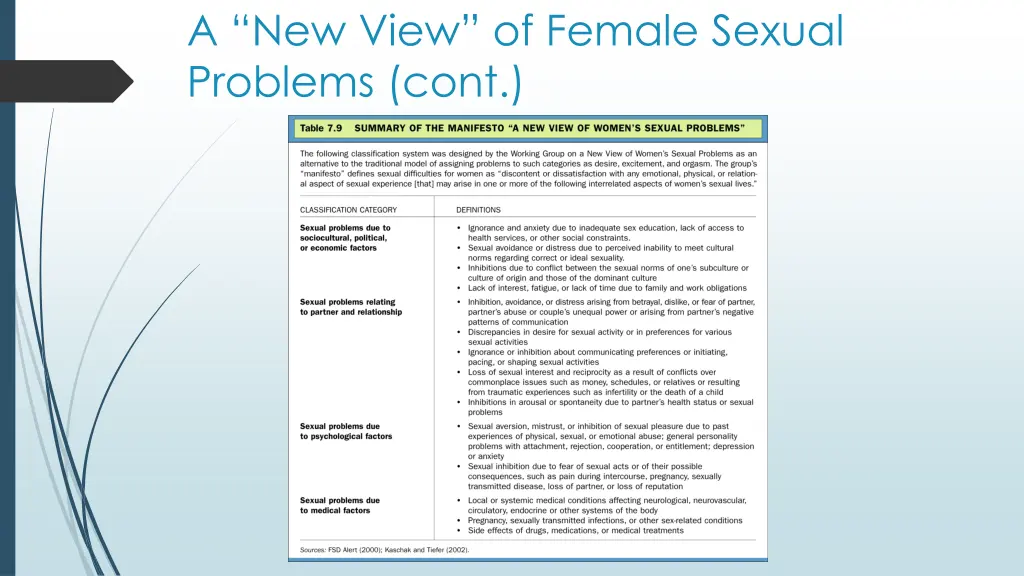 a new view of female sexual problems cont